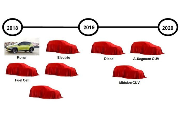 Hyundai plant, bis zum Jahr 2020 acht neue Release Frequenzweichen