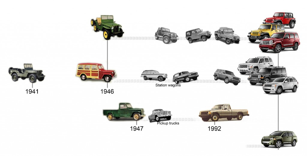 Die Geschichte der Marke Jeep